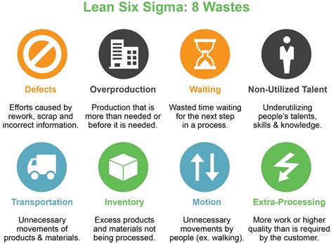 Infographic Understanding The 7 Wastes Of Lean Sixsig