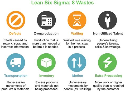 Lean Wastes Muda Kaizen Event Dmaic Pdca Method Gambaran