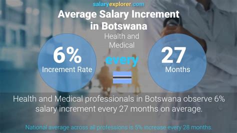 Health And Medical Average Salaries In Botswana 2023 The Complete Guide