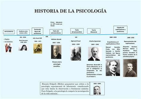 Historia De La Psicología Línea De Tiempo Historia De La PsicologÍa