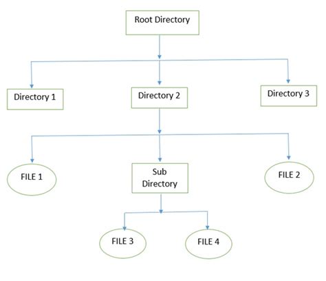 1 file management chapter file management file management system consists of system utility programs that run as privileged applications input to. File Management in Operating System - IncludeHelp