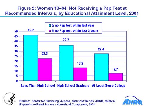 Statistical Brief 26 Use Of The Pap Test As A Cancer Screening Tool 2001