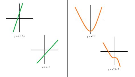 Non Linear Graphs Examples Gillytamara