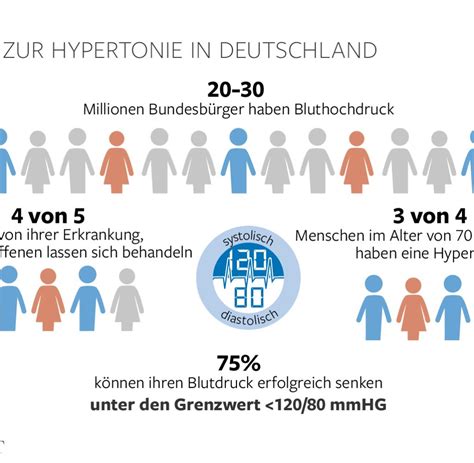 Ein blutdruck von 120 / 80 mm hg wusstet ihr, dass unser herz jeden tag rund 7.000 liter blut durch den körper befördert? Blutdruck: 120 oder 140 - Welche Werte sind normal? - WELT