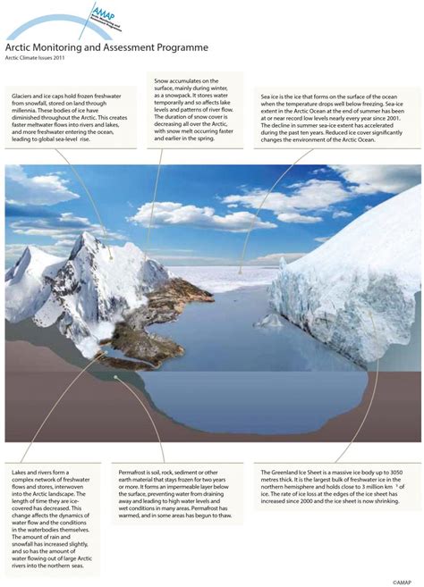 The Arctic Cryosphere Examples And Elements Amap
