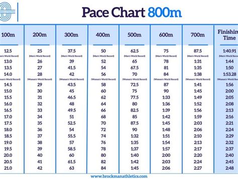 Athletics 800m And 1500m Pace Chart Teaching Resources