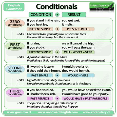 Conditionals Chart