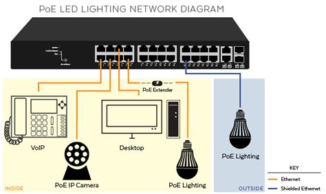 5 wiring diagram/poe wiring diagram. 5 Major Reasons To Upgrade Lighting Systems with PoE