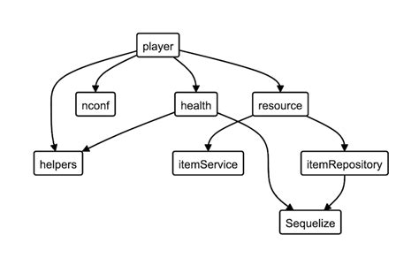 38 What Is A Dependency Diagram Wiring Diagram Info