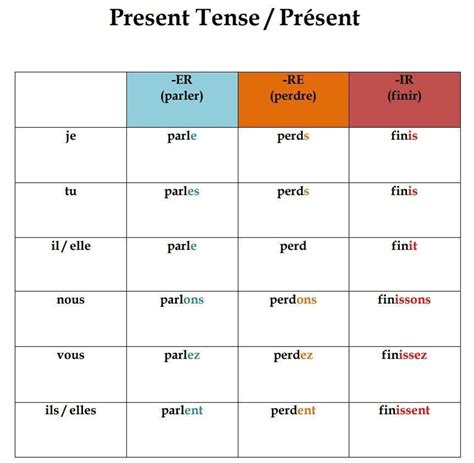 French Regular Verbs Conjugation Chart French Grammar Classroom Poster Two Sizes US Letter Size