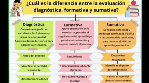 ¿sabes Cuál Es Diferencias Entre Evaluación Diagnósticaformativa Y