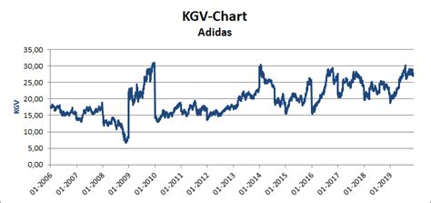 Adidas - Analyse vom 23.11.2019 | Whirlwind-Investing