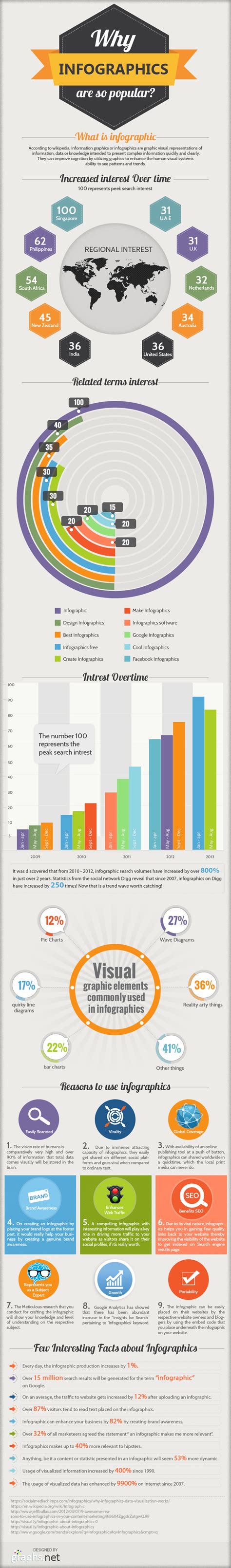 Why Infographics Are So Popular Infographic