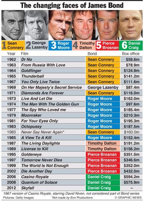 james bond films the big box office smackdown an annotated graphic skyfall artofit