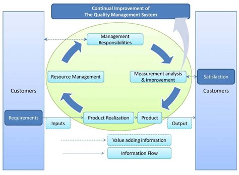 Qms Management System Approach Descon Automation Control System Llc