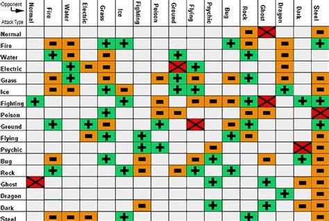 The full type chart here displays the strengths and weaknesses of each type. Five Easy to Follow Pokemon Type Charts