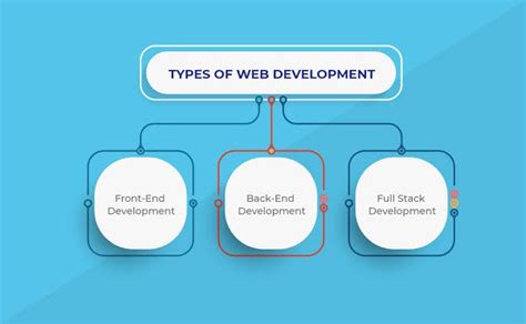 3 Types Of Web Development Discover Uses And Master Them