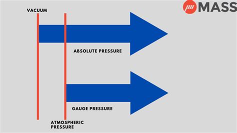 Difference Between Gauge Pressure And Absolute Pressure By Valmik