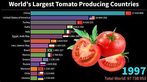 Worlds Largest Tomato Producing Countries 1961 To 2018 Tomato