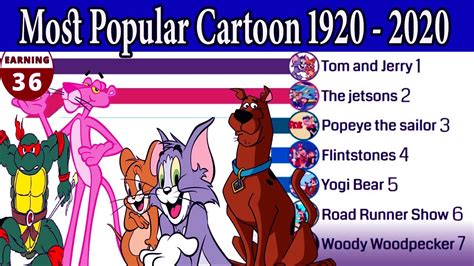 Most Popular Cartoon 1920 2020 Most Popular Cartoon In The World Top 10 Cartoon 2020