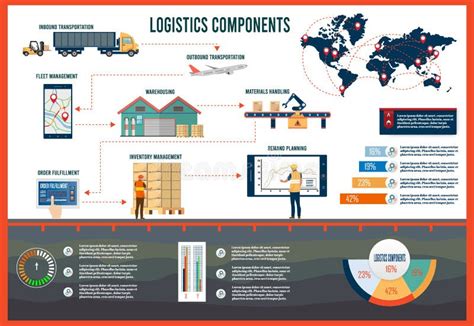 Logistics Components Info Graphic With Inbound Outbound Transportation