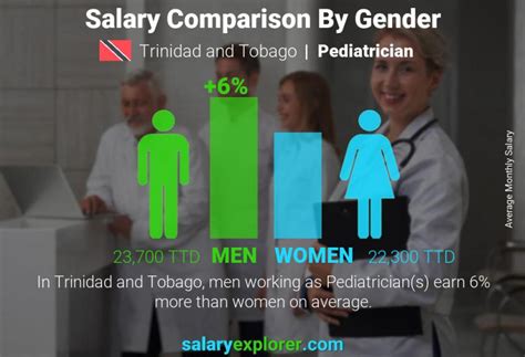 Pediatrician Average Salary In Trinidad And Tobago 2023 The Complete
