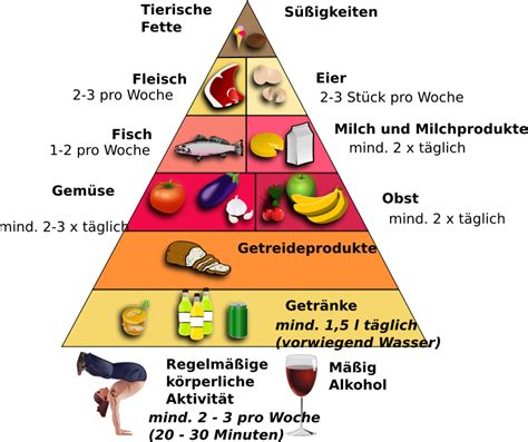 Print out this food pyramid in a3 or larger. Food Pyramid German - Openclipart