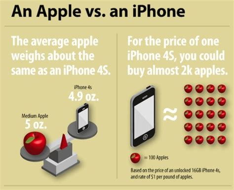 Infographic Of The Day Apples Vs Apple Apple Products Apple Apple 5