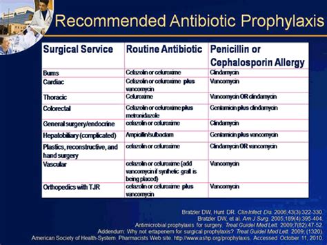 Antimicrobial Prophylaxis In The Surgical Setting Practical