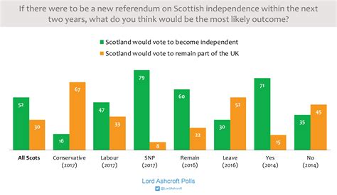 My Scotland Poll Yes To Independence Takes The Lead Lord Ashcroft Polls