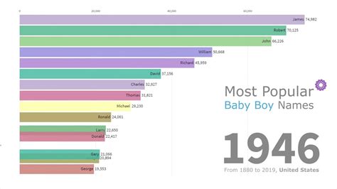 Boy names ending in o along with arlo and milo, top boy names ending in o include leo, hugo, theo, enzo, and otto. Most Popular Baby Boy Names 1880 - 2020 - YouTube