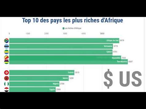 Top Des Pays Les Plus Riches D Afrique Youtube Hot Sex Picture