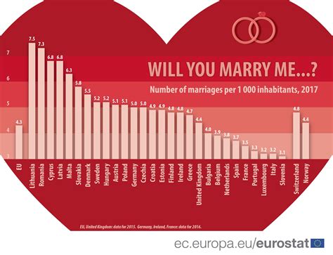 Which Eu Countries Have The Highest Marriage Rates Reurope