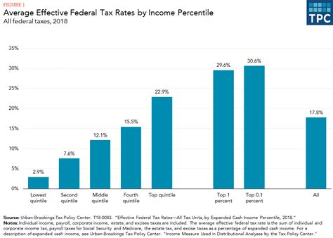Tax rates run from 0% to more than 13%. An Income Tax System In The Usa - Tax Walls