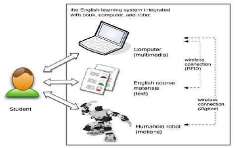 The Framework Of The Integrated English Learning System Download Scientific Diagram