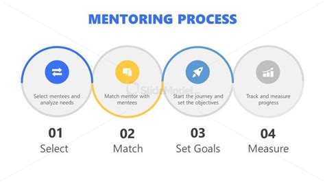 4 Steps Mentoring Process Powerpoint Slidemodel