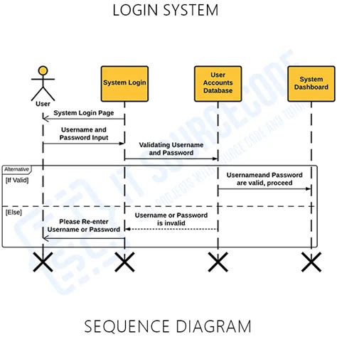 Sequence Diagram For Login System Uml Diagrams