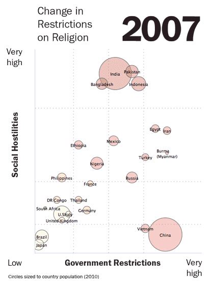 Religious Restrictions Among The Worlds Most Populous Countries Pew
