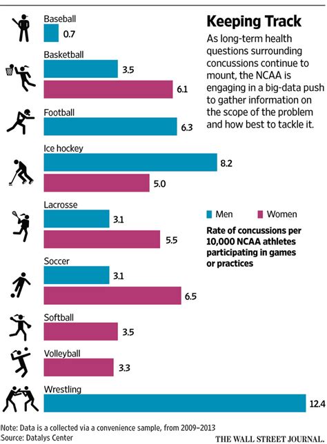 Volumes can be written about the strategy and the historical significance of each. Short on Concussion Data, NCAA Sets Out to Get Some - WSJ
