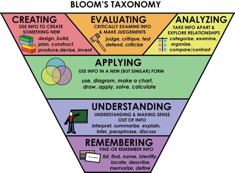 Six Steps Of Blooms Taxonomy For Product Development Presentation