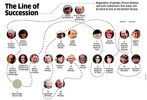 British Royal Hierarchy Chart