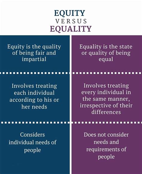 Difference Between Equality And Equity Equality Is About Similarity