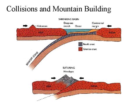Collisions And Mountain Building