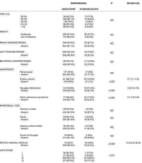 Table Ii From Evaluation Of The Impact Of Endometriotic Lesions On