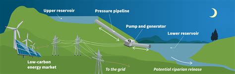 Pumped Storage Hydropower Is Critical For The Energy Transition Advisian