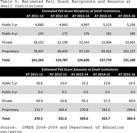 Federal Register | Federal Pell Grant Program