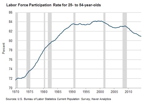 Chart Of The Day Everything You Want To Know About Labor Force