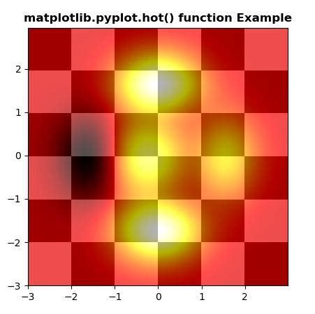 Matplotlib Pyplot Hot In Python GeeksforGeeks