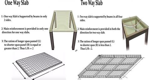 Definition of one way and two way slab (With images ...