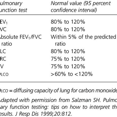 Spirometry Normal Values Chart
